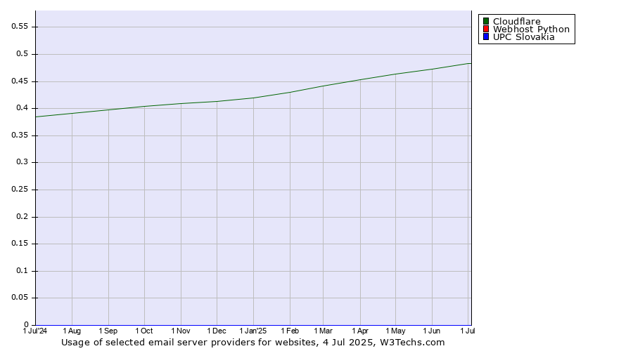 Historical trends in the usage of Cloudflare vs. Webhost Python vs. UPC Slovakia