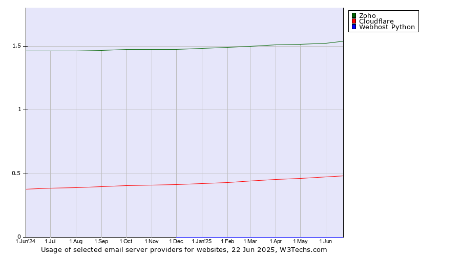 Historical trends in the usage of Zoho vs. Cloudflare vs. Webhost Python