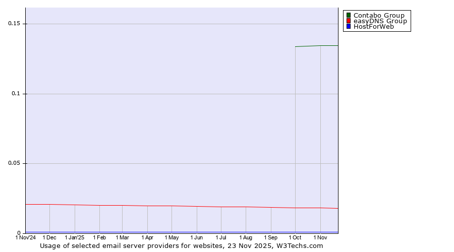Historical trends in the usage of Contabo Group vs. easyDNS Group vs. HostForWeb