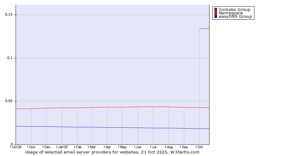 Historical trends in the usage of Contabo Group vs. Namespace vs. easyDNS Group