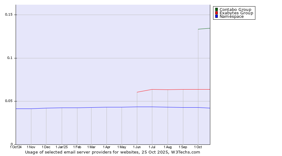 Historical trends in the usage of Contabo Group vs. Exabytes Group vs. Namespace