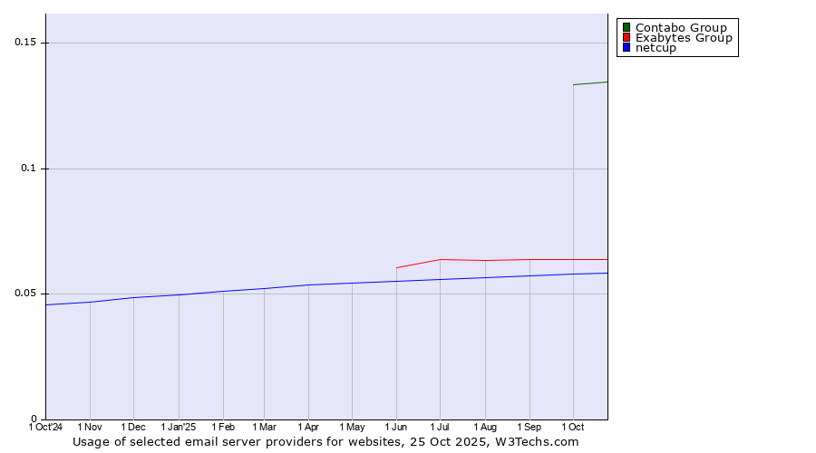 Historical trends in the usage of Contabo Group vs. Exabytes Group vs. netcup