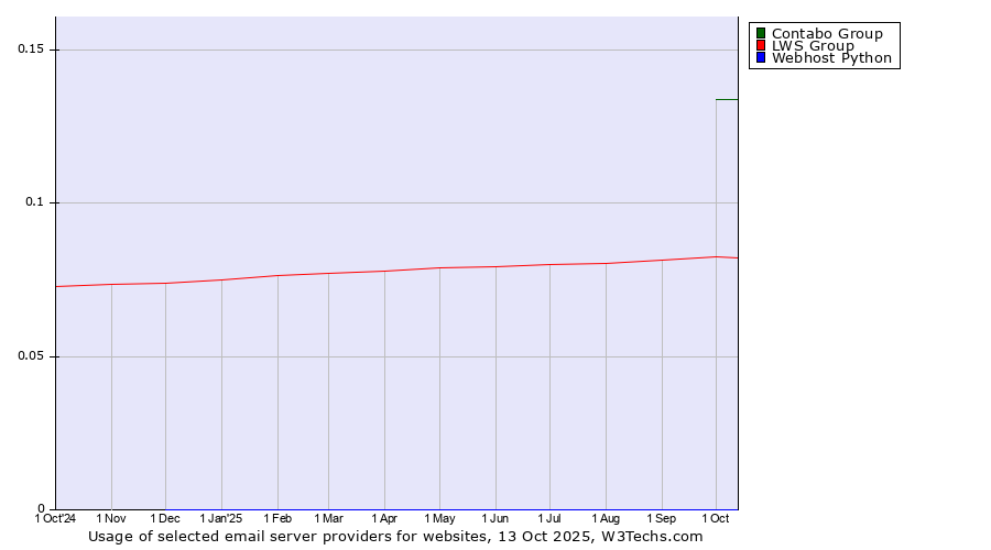 Historical trends in the usage of Contabo Group vs. LWS Group vs. Webhost Python