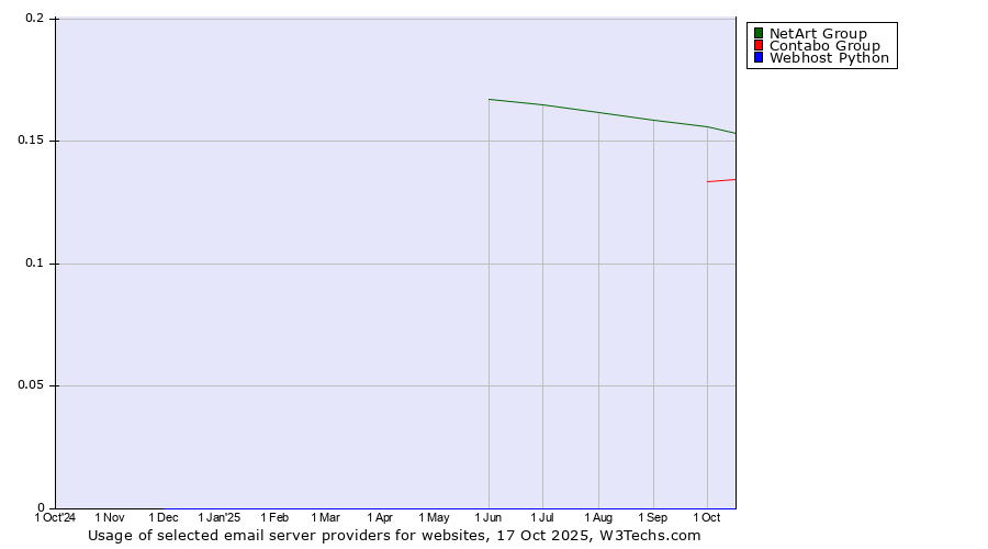 Historical trends in the usage of NetArt Group vs. Contabo Group vs. Webhost Python