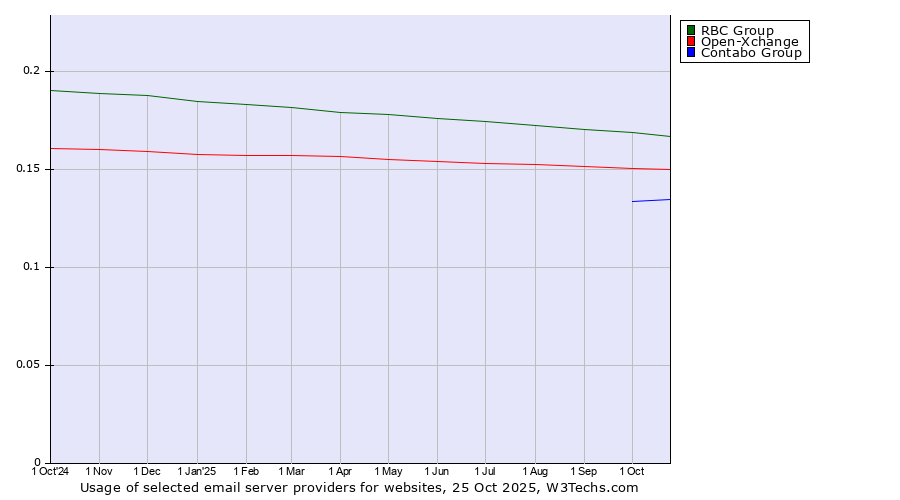 Historical trends in the usage of RBC Group vs. Open-Xchange vs. Contabo Group