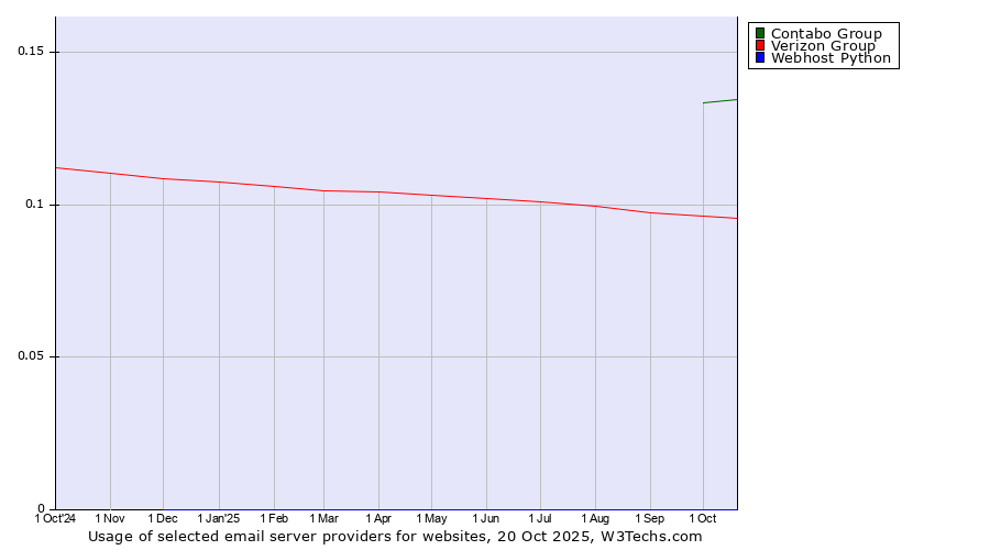 Historical trends in the usage of Contabo Group vs. Verizon Group vs. Webhost Python