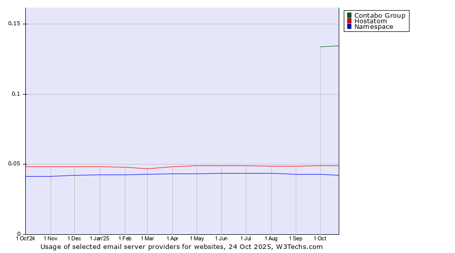 Historical trends in the usage of Contabo Group vs. Hostatom vs. Namespace