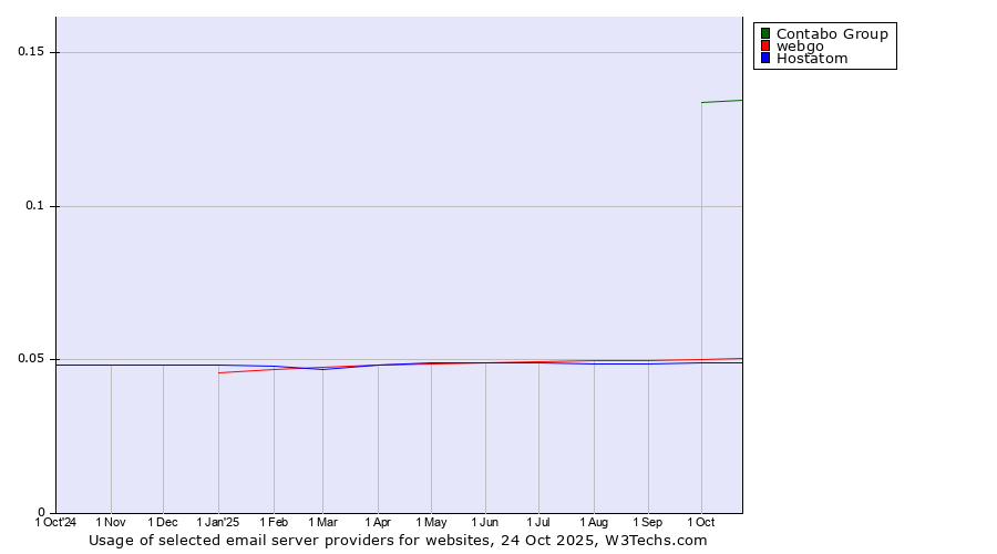 Historical trends in the usage of Contabo Group vs. webgo vs. Hostatom