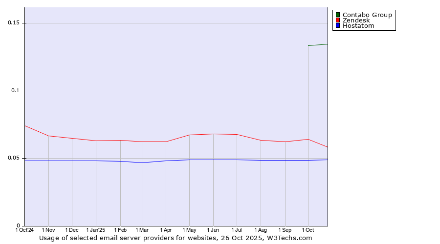 Historical trends in the usage of Contabo Group vs. Zendesk vs. Hostatom