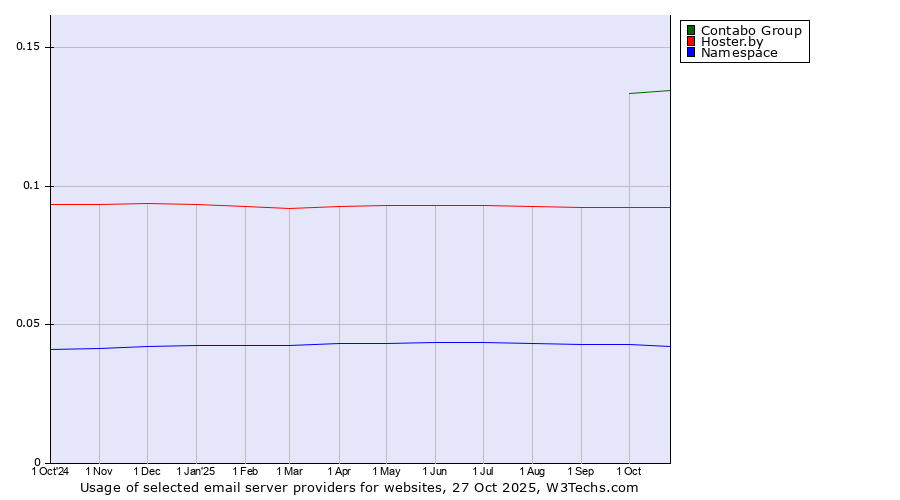 Historical trends in the usage of Contabo Group vs. Hoster.by vs. Namespace