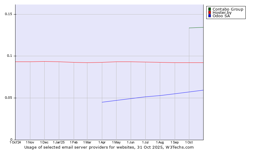 Historical trends in the usage of Contabo Group vs. Hoster.by vs. Odoo SA