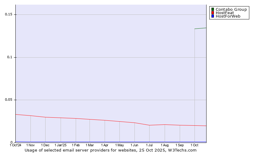 Historical trends in the usage of Contabo Group vs. HostFeat vs. HostForWeb