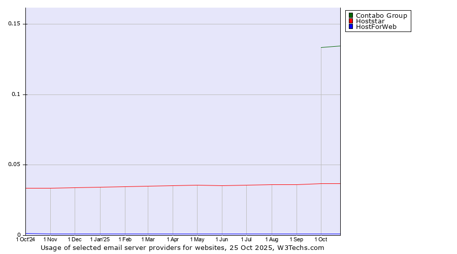 Historical trends in the usage of Contabo Group vs. Hoststar vs. HostForWeb