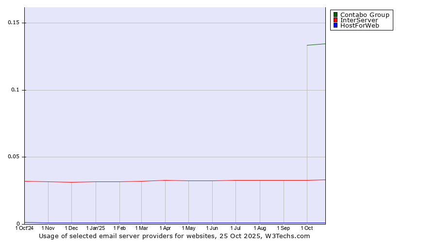 Historical trends in the usage of Contabo Group vs. InterServer vs. HostForWeb