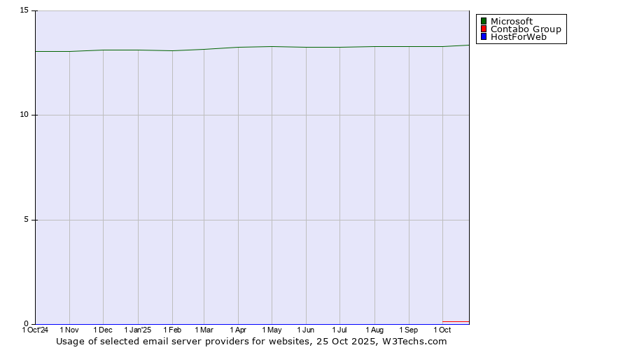 Historical trends in the usage of Microsoft vs. Contabo Group vs. HostForWeb