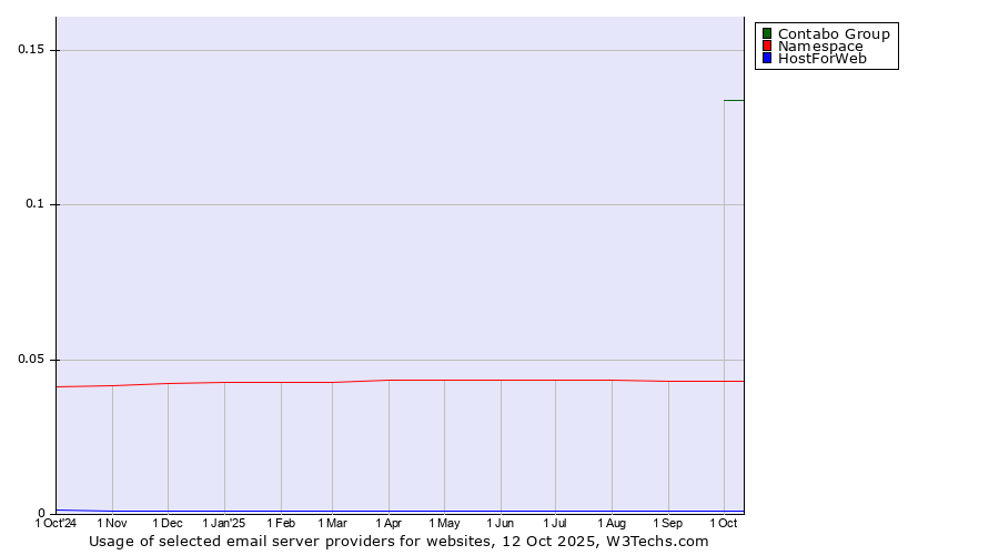 Historical trends in the usage of Contabo Group vs. Namespace vs. HostForWeb