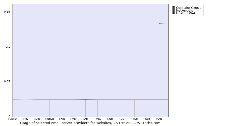 Historical trends in the usage of Contabo Group vs. NetAngels vs. HostForWeb