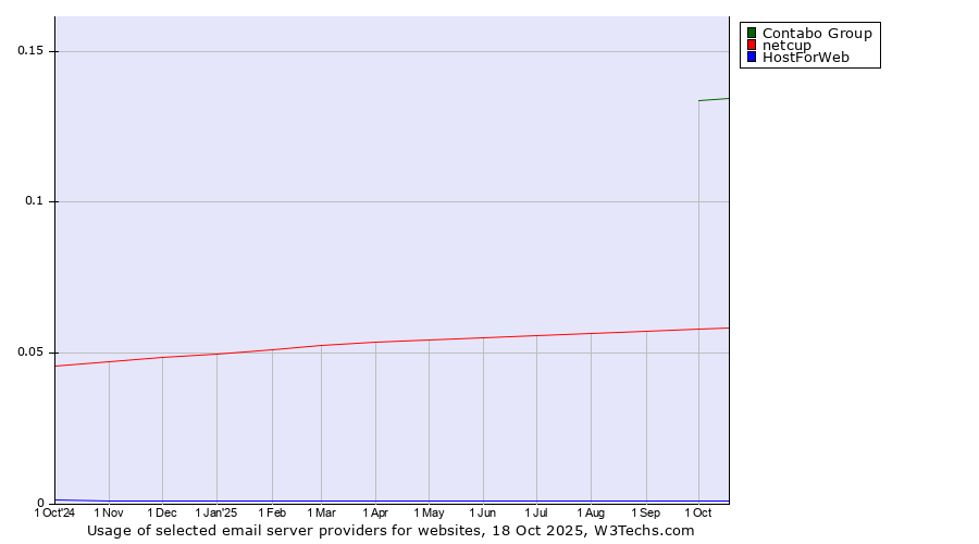 Historical trends in the usage of Contabo Group vs. netcup vs. HostForWeb