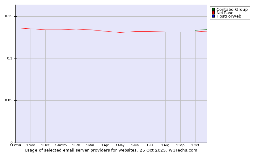 Historical trends in the usage of Contabo Group vs. NetEase vs. HostForWeb
