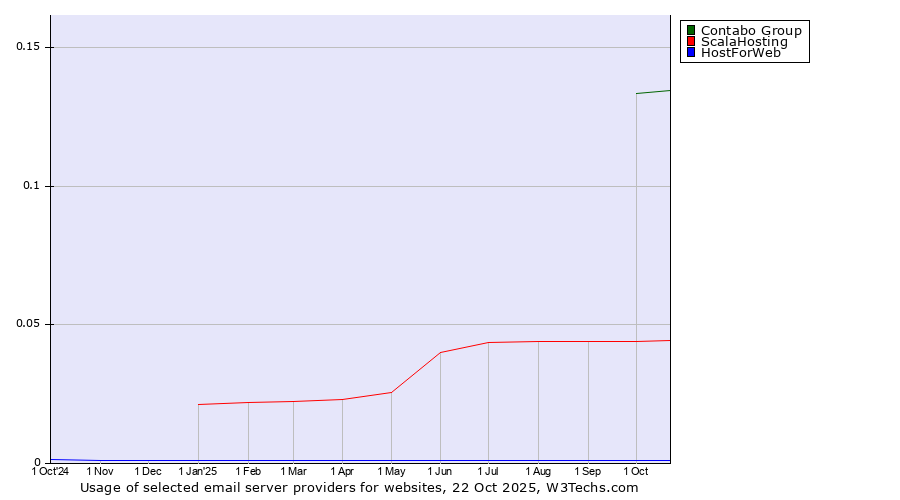 Historical trends in the usage of Contabo Group vs. ScalaHosting vs. HostForWeb