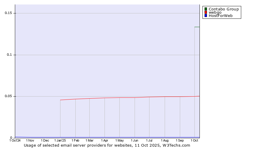 Historical trends in the usage of Contabo Group vs. webgo vs. HostForWeb
