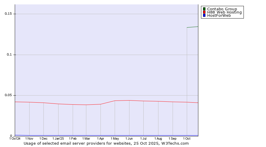 Historical trends in the usage of Contabo Group vs. H88 Web Hosting vs. HostForWeb