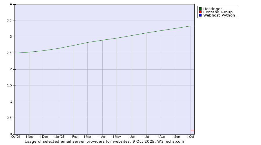 Historical trends in the usage of Hostinger vs. Contabo Group vs. Webhost Python