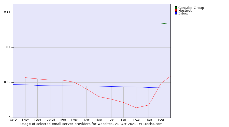 Historical trends in the usage of Contabo Group vs. Hostnet vs. Inbox