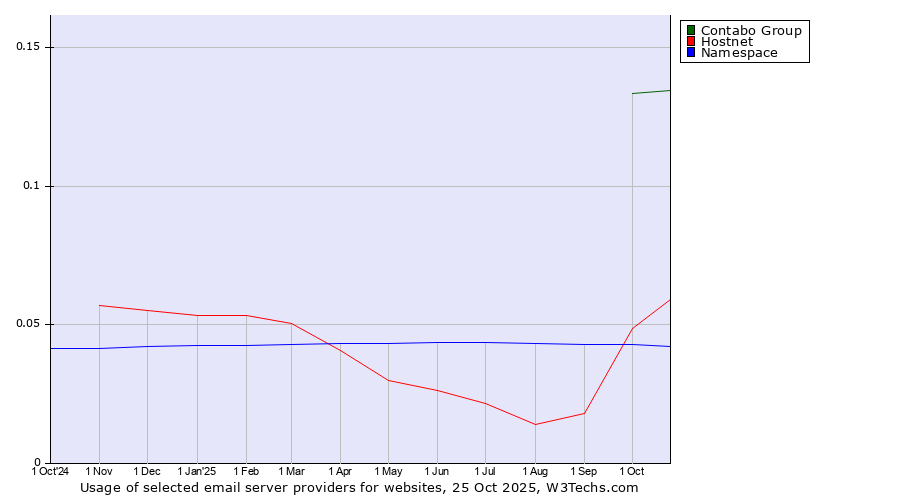 Historical trends in the usage of Contabo Group vs. Hostnet vs. Namespace