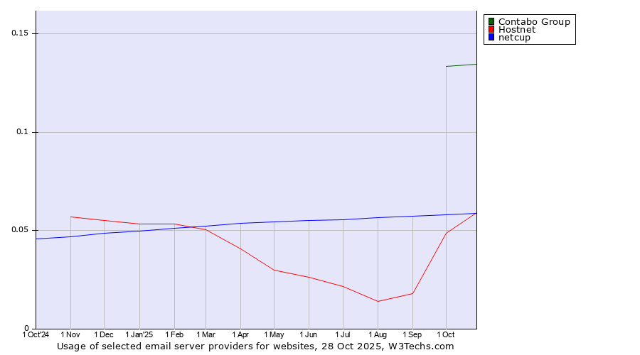 Historical trends in the usage of Contabo Group vs. Hostnet vs. netcup