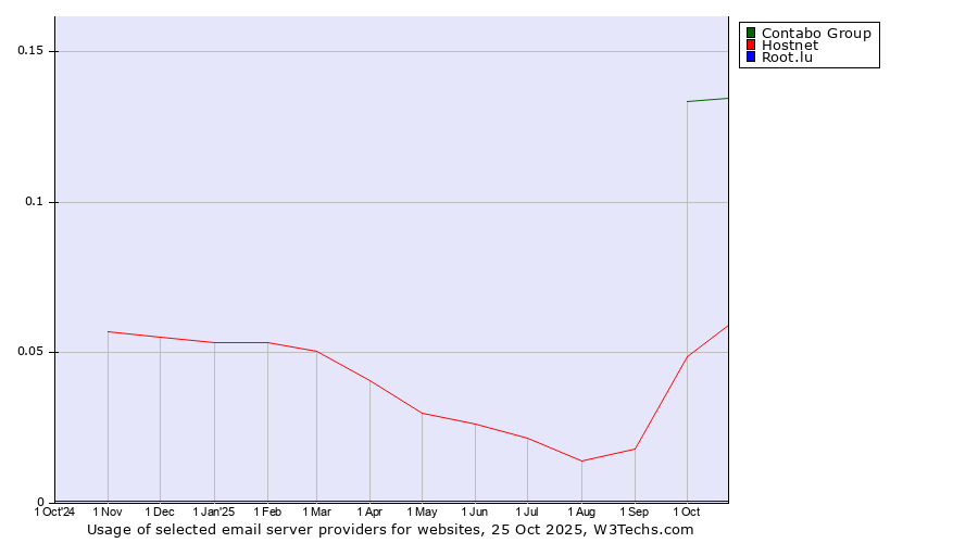 Historical trends in the usage of Contabo Group vs. Hostnet vs. Root.lu
