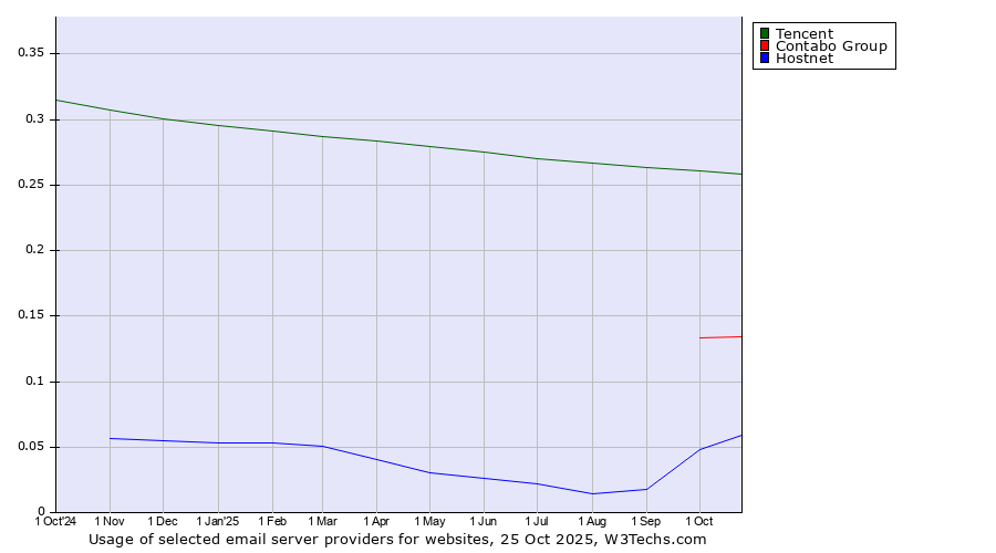 Historical trends in the usage of Tencent vs. Contabo Group vs. Hostnet