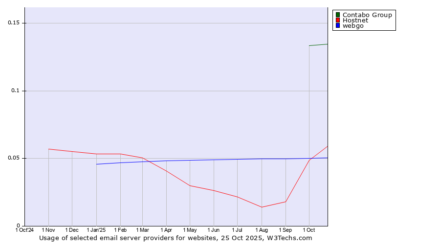 Historical trends in the usage of Contabo Group vs. Hostnet vs. webgo