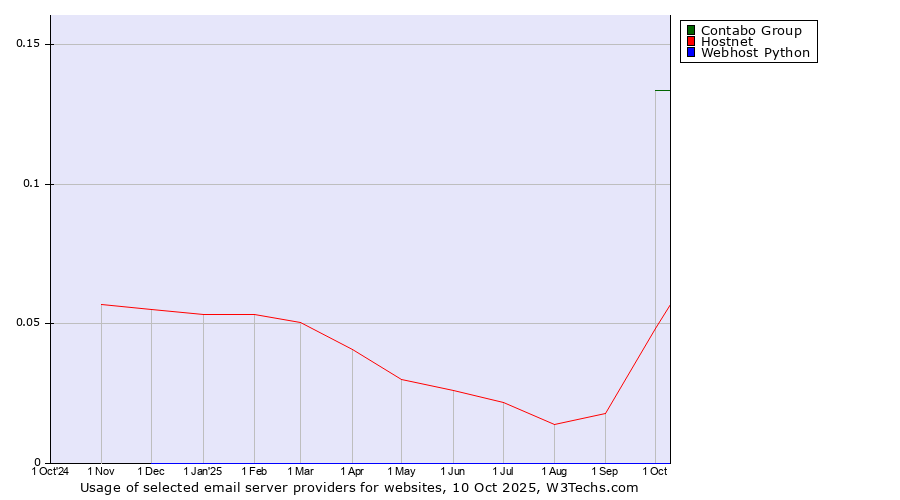 Historical trends in the usage of Contabo Group vs. Hostnet vs. Webhost Python