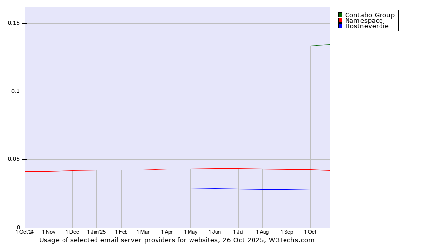 Historical trends in the usage of Contabo Group vs. Namespace vs. Hostneverdie