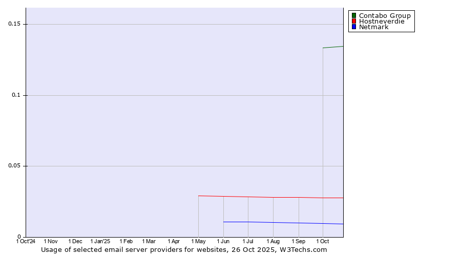 Historical trends in the usage of Contabo Group vs. Hostneverdie vs. Netmark