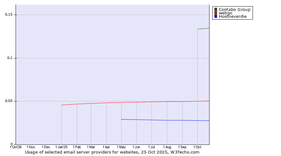 Historical trends in the usage of Contabo Group vs. webgo vs. Hostneverdie