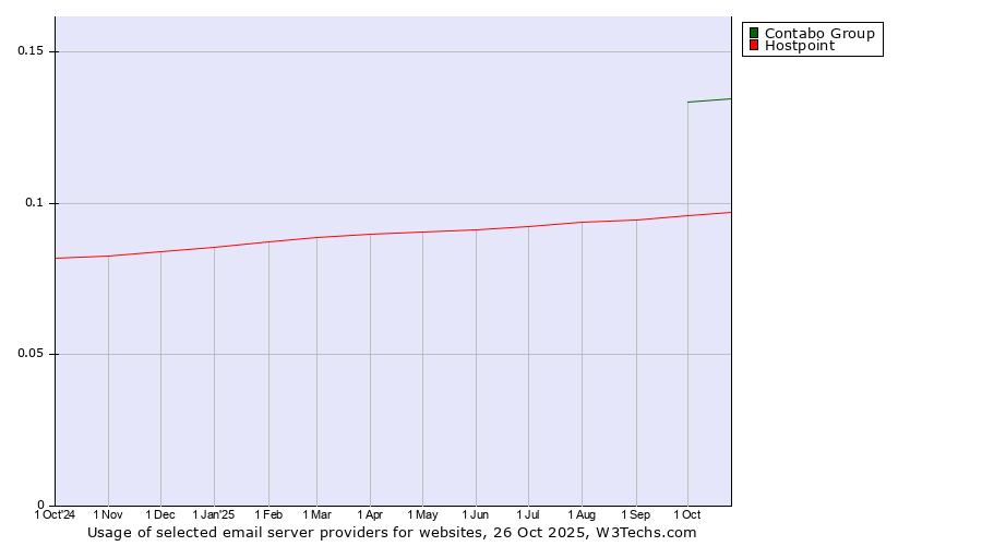 Historical trends in the usage of Contabo Group vs. Hostpoint