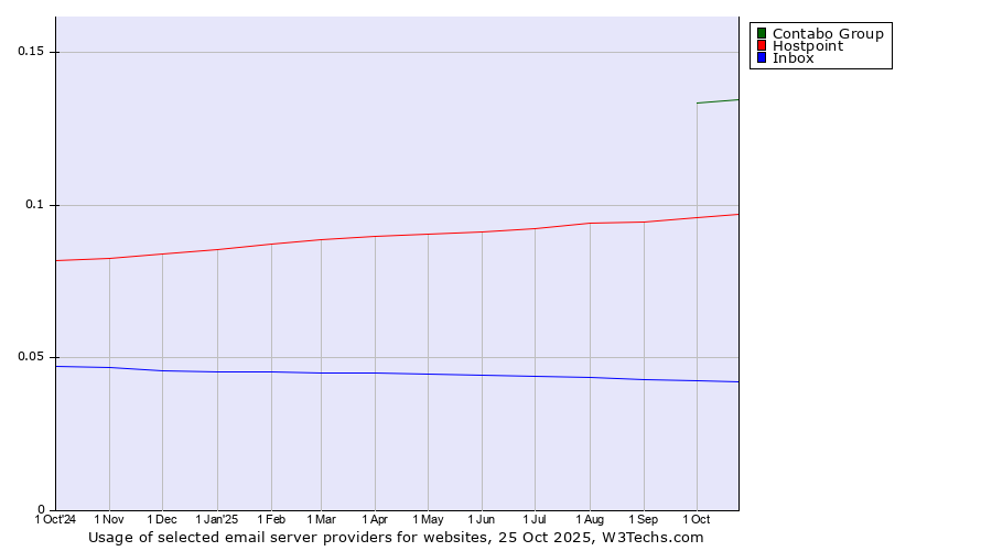 Historical trends in the usage of Contabo Group vs. Hostpoint vs. Inbox