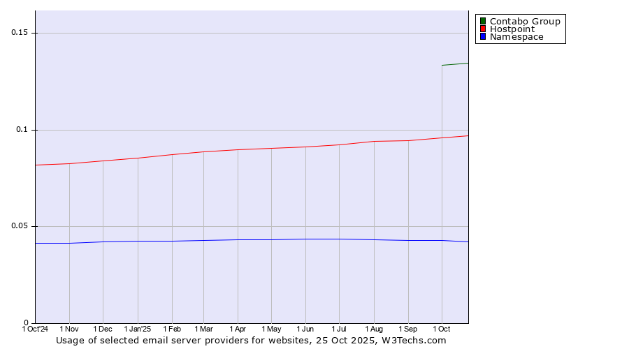 Historical trends in the usage of Contabo Group vs. Hostpoint vs. Namespace