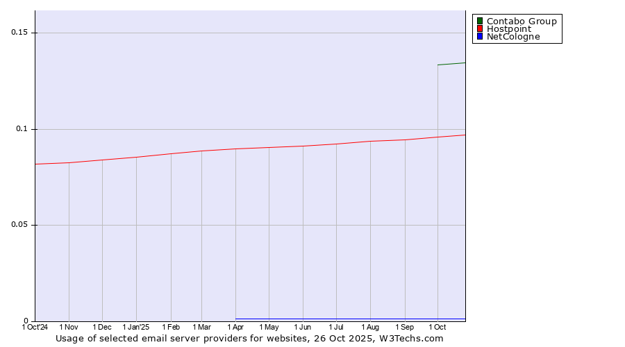 Historical trends in the usage of Contabo Group vs. Hostpoint vs. NetCologne