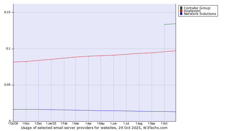 Historical trends in the usage of Contabo Group vs. Hostpoint vs. Network Solutions