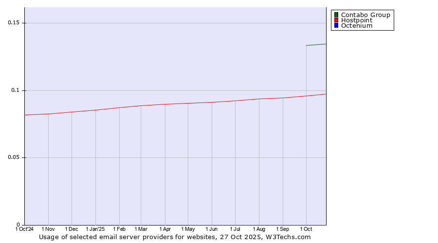 Historical trends in the usage of Contabo Group vs. Hostpoint vs. Octenium