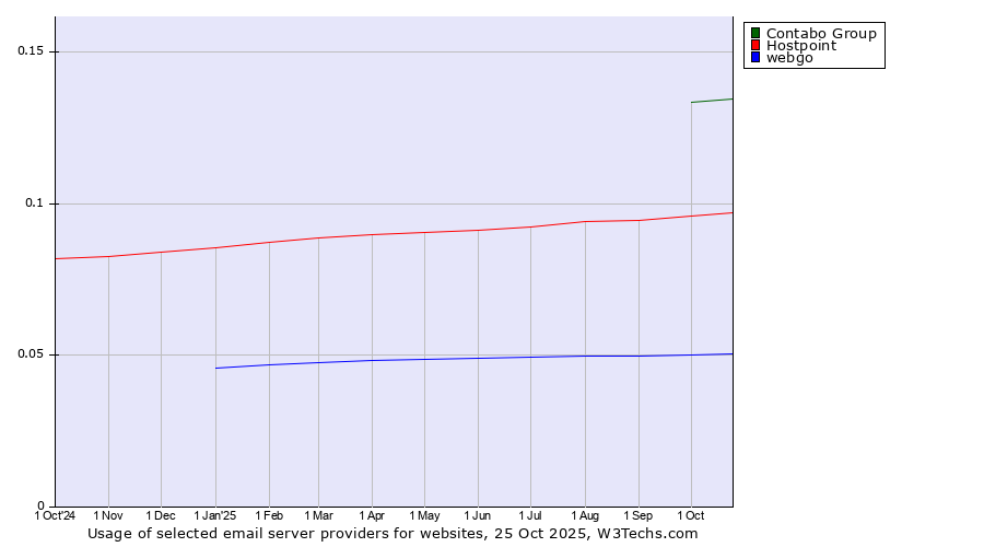 Historical trends in the usage of Contabo Group vs. Hostpoint vs. webgo