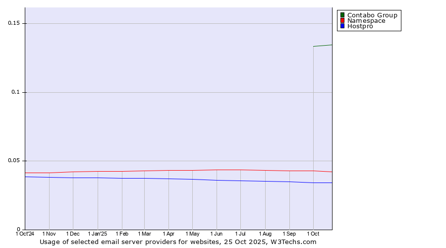 Historical trends in the usage of Contabo Group vs. Namespace vs. Hostpro
