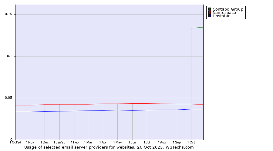 Historical trends in the usage of Contabo Group vs. Namespace vs. Hoststar