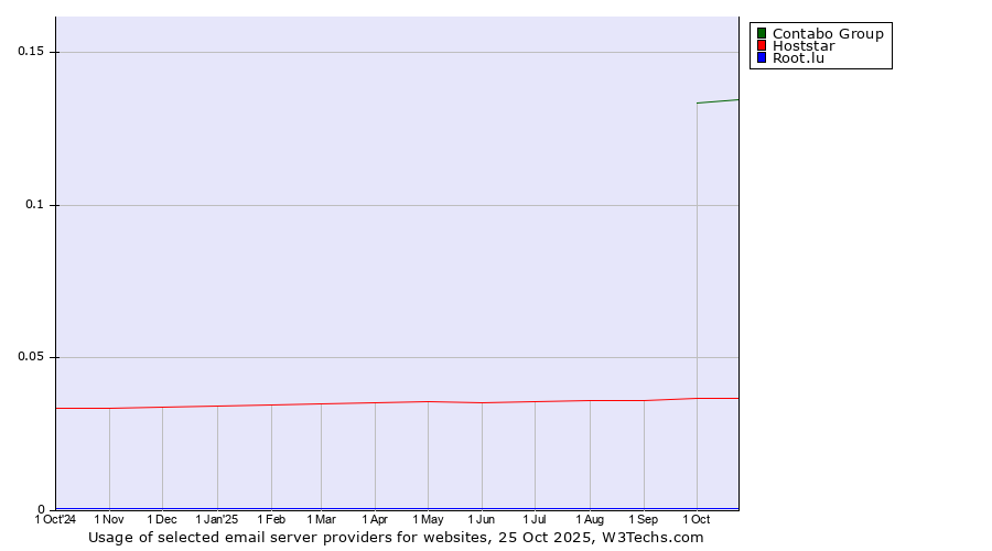 Historical trends in the usage of Contabo Group vs. Hoststar vs. Root.lu