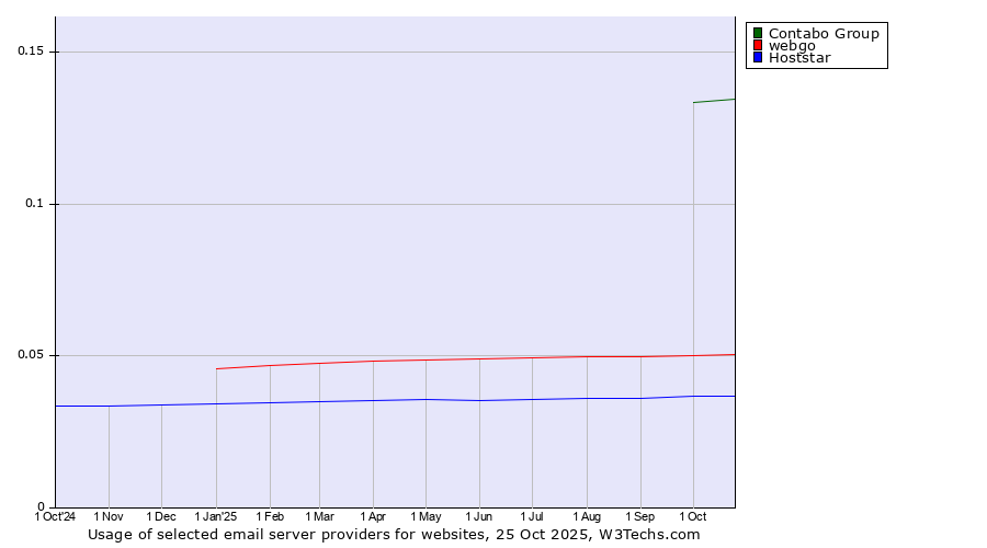 Historical trends in the usage of Contabo Group vs. webgo vs. Hoststar