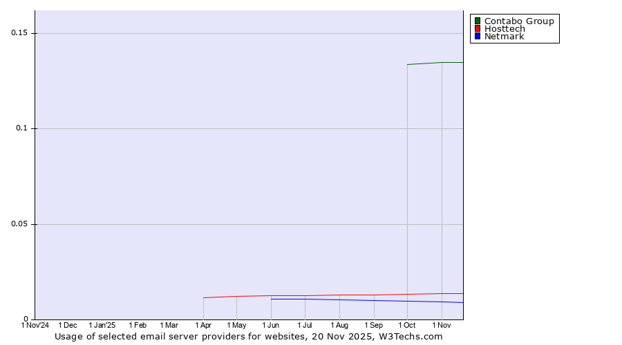 Historical trends in the usage of Contabo Group vs. Hosttech vs. Netmark