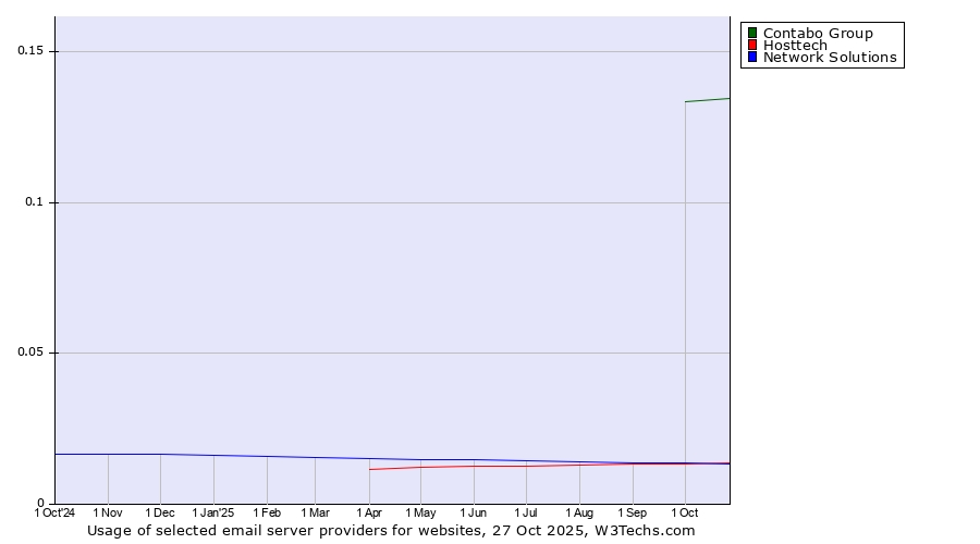 Historical trends in the usage of Contabo Group vs. Network Solutions vs. Hosttech